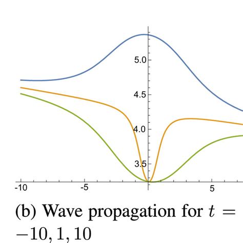 Evolution Wave Profile Of Lump Type Solution For Equation 46 With