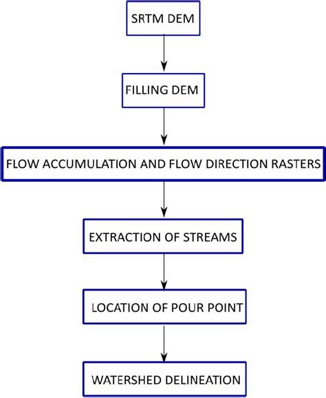 | The watershed delineation flowchart. | Download Scientific Diagram