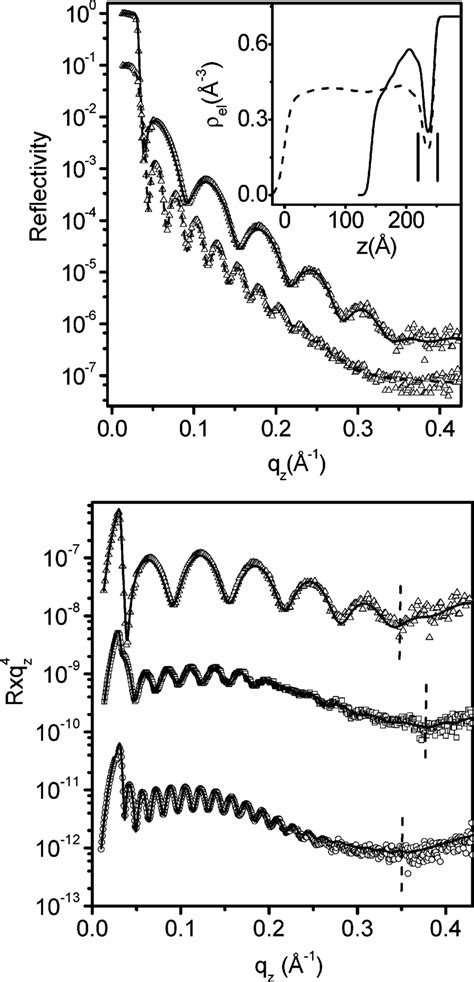 Top Panel X Ray Reflectivity Data Symbols Along With The Fitted