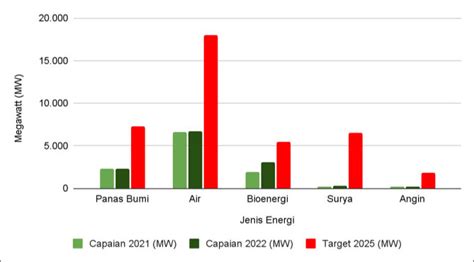 Bisakah Target Energi Baru Dan Terbarukan Tahun 2025 Tercapai Koaksi