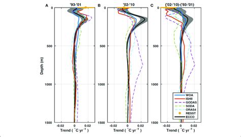 Decadal Trends In Global Mean Potential Temperature As Function Of