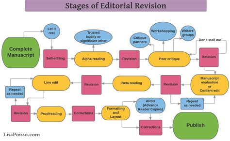 The Editing And Revision Flowchart For Self Publishers Lisa Poisso