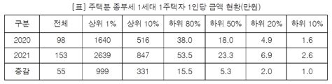 1주택 종부세 하위 50 평균은 23만원 김천일보 김천itv