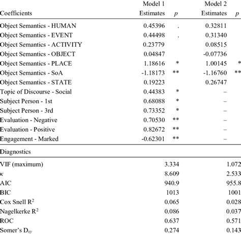 Mixed Effects Binary Logistic Regression Laplace Estimation