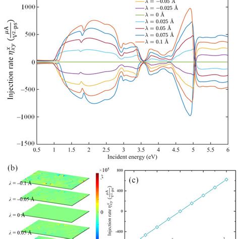 A Spin And B Orbital Photocurrent Rate Under Different λ C And