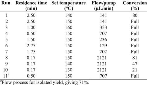 Optimisation of reaction conditions for Suzuki-Miyaura cross-coupling ...