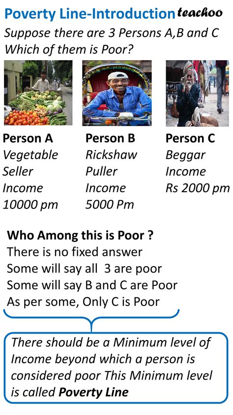 How Are Poor People Identified Economics Class 12 Poverty IED