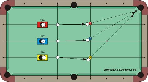 Fractional Ball Aiming Billiards And Pool Principles Techniques