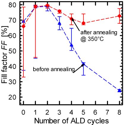 Median Fill Factor Ff As A Function Of The Number Of Ald Cycles Before