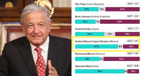 Amlo Asegura Que Es El Segundo Presidente Con Mayor Aprobación En El