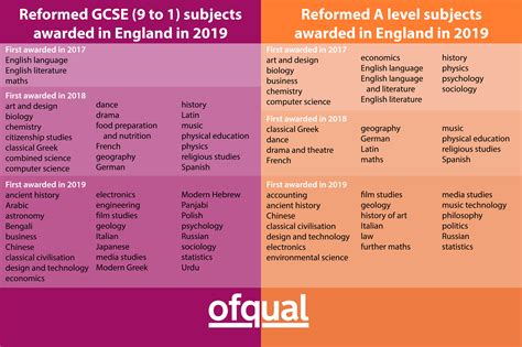 Gcse 9 To 1 Grades A Brief Guide For Parents The Ofqual Blog