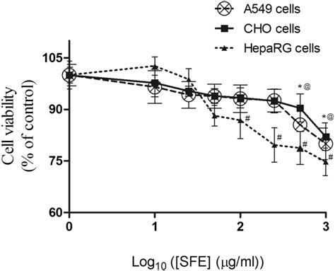 Dose Response Curves To Compare The Effects Of Sfe On Cell Viability In