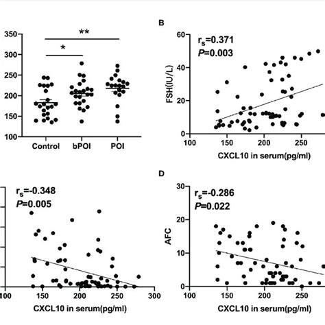 C X C Motif Chemokine Ligand Cxcl Accumulation In The Serum Of