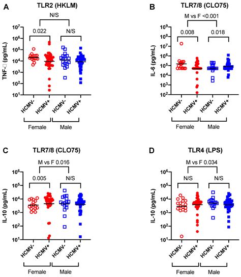 Vaccines Free Full Text Sex Differential Impact Of Human