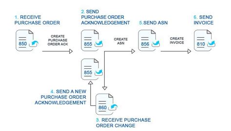 Edi Implementation Supply Chain Documents Required By The Brick