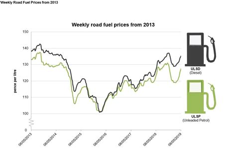 Rising Fuel Prices Diesel Set To Reach 6 Year High