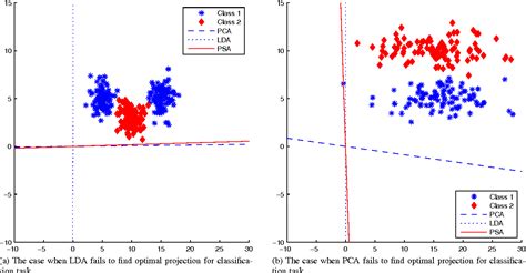 Figure From Parametric Subspace Analysis For Dimensionality Reduction