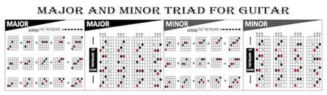 Premium Vector Major And Minor Triad For Guitar Chords Guitar Triads Cheat Sheet