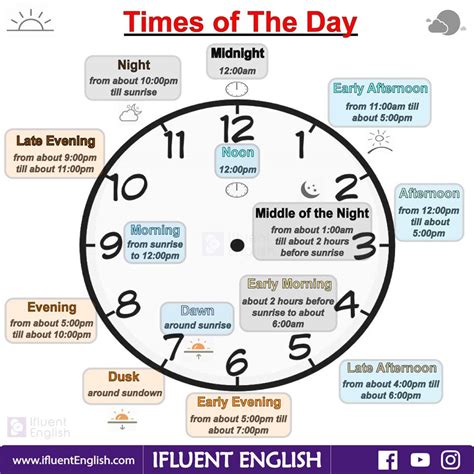 Times of The Day in English - English Learn Site