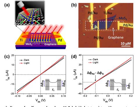 Figure 1 From A Self Powered Graphene Mos2 Hybrid Phototransistor With Fast Response Rate And