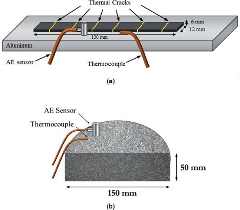 Figure From Application Of Acoustic Emissions Technique In Assessment