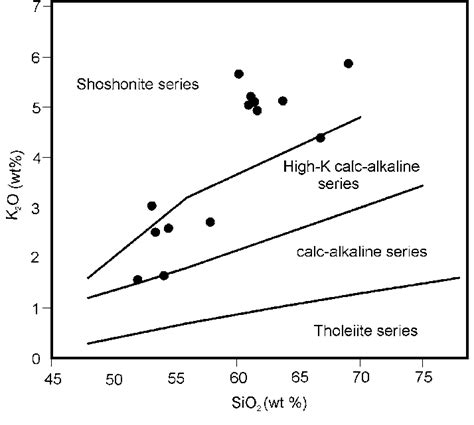 K 2 O Versus Sio 2 Diagram Fields After Peccerillo And Taylor 1976 Download Scientific Diagram