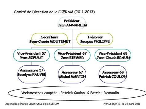 Ppt Assembl E G N Rale Constitutive De La Cceram Phalsbourg Le