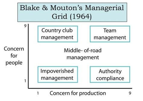 Blake And Mouton S Leadership Grid Diagram Quizlet