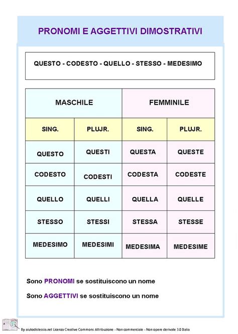 Pronomi E Aggettivi Dimostrativi Grammatica Regole Ortografiche