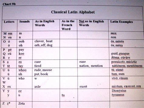 Poetrydish: Classical Latin Alphabet and its Impact on Quantitative Meter