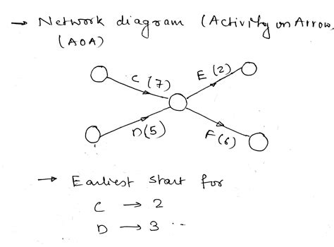 Project Management Activity On Arrow Aoa Network Diagrams Ne