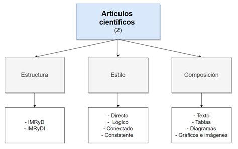 Que Es Un Articulo Cientifico Y Cual Es Su Estructura