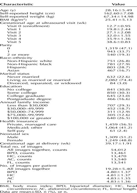 Estimating Gestational Age From Ultrasound Fetal Biometrics ...