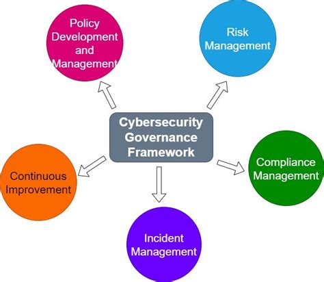 Organization Cybersecurity Part 6 Cybersecurity Governance By Anant