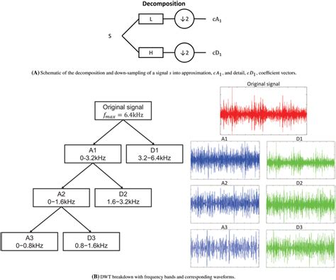 Fast Fourier Transform Fft Spectrum Example With The Ball Pass