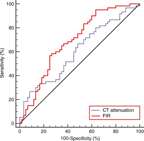 The Receiver Operating Characteristic Curves For Ct Attenuation And