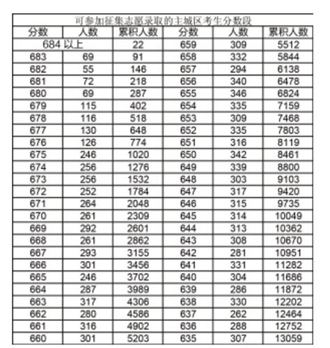 2023年云南昆明中考第一批次录取分数线52023中考分数线中考网