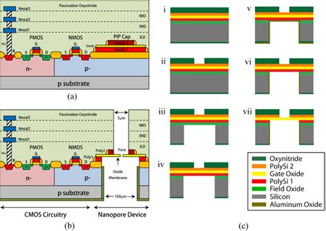 A Cross Sectional Schematic Of A Cmos Integrated Chip Implemented In