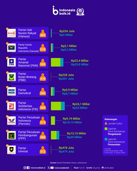Rincian Dana Kampanye Parpol Peserta Pemilu Indonesia Baik