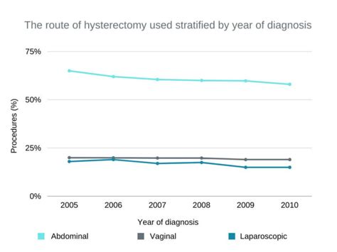 Hysterectomy: Side Effects, Procedures and Recovery