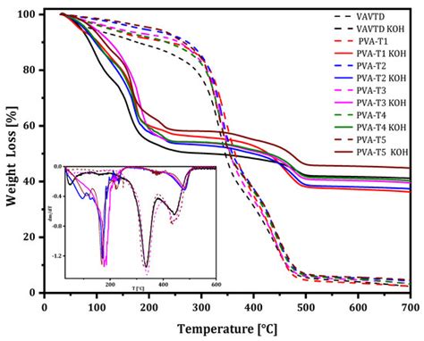 Gels Free Full Text Properties Of The Pva Vavtd Koh Blend As A Gel