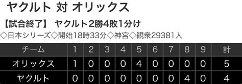 【野球】日本シリーズ第7戦 S 4 5 B [10 30] オリックス26年ぶり5度目の日本一！バファローズとしては初 ヤクルト連覇ならず