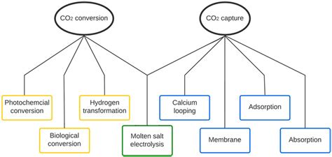 General CO2 capture methods developed | Download Scientific Diagram