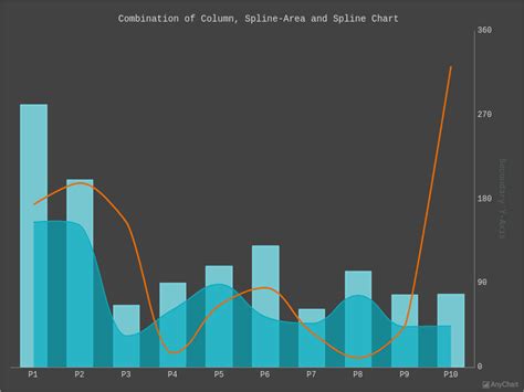 Combined Charts With Dark Turquoise Theme AnyChart Gallery