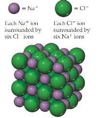 Structure of the crystal solids of ionic sodium chloride. | Download ...