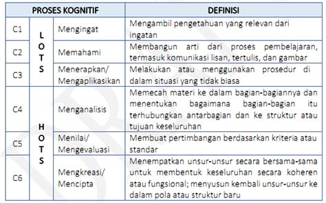 Berpikir Tingkat Tinggi Hots Dalam Pembelajaran