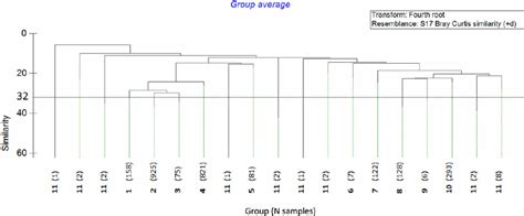 Dendrogram Resulting From Cluster Analysis Of Benthic Samples Based On