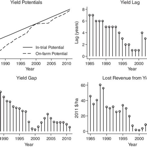 In Trial Yield Potential On Farm Yield Potential Yield Lags Yield Download Scientific