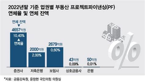 증권사 부동산pf 리스크 낮춘다적극 대응 나선 금융당국 머니투데이