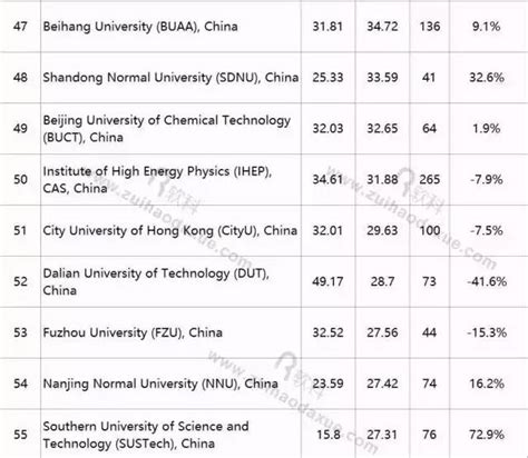 厉害了！2017年自然指数榜单正式发布：中科院连续5年位列榜首 13家中国机构入围top100新闻新材料在线